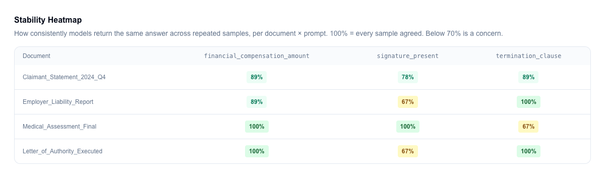 Stability heatmap showing repeated-sample consistency by document and prompt