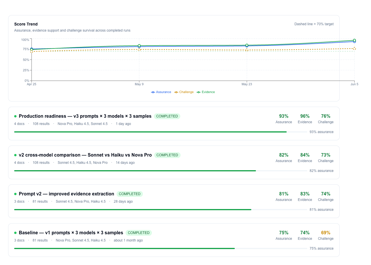 Evaluation trend showing assurance and evidence improving across four runs